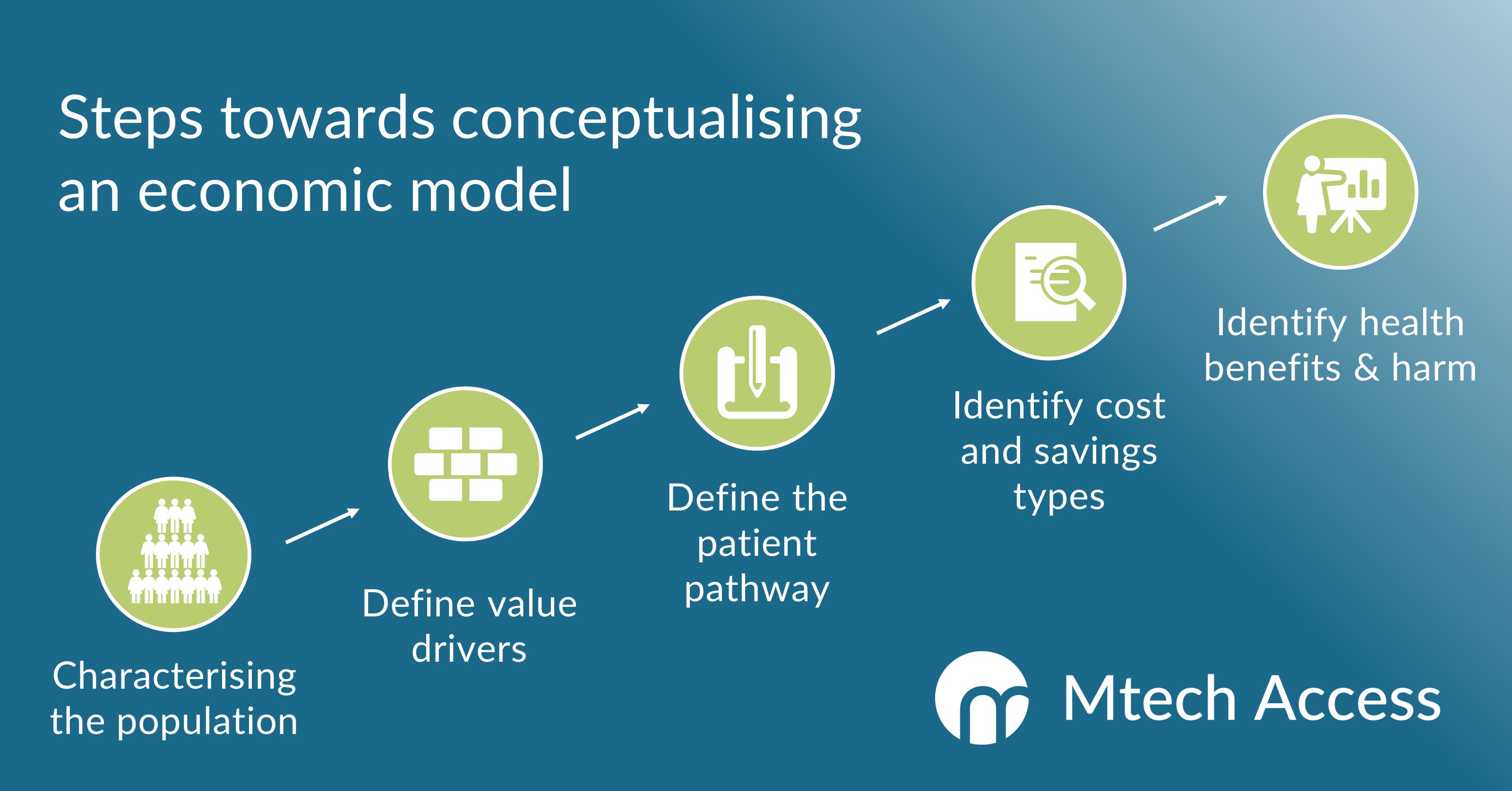 5 steps towards conceptualising an economic model: 1) charactering the population, 2) define value drivers, 3) define the patient pathway, 4) identify cost and savings types, 5) identify health benefits and harm