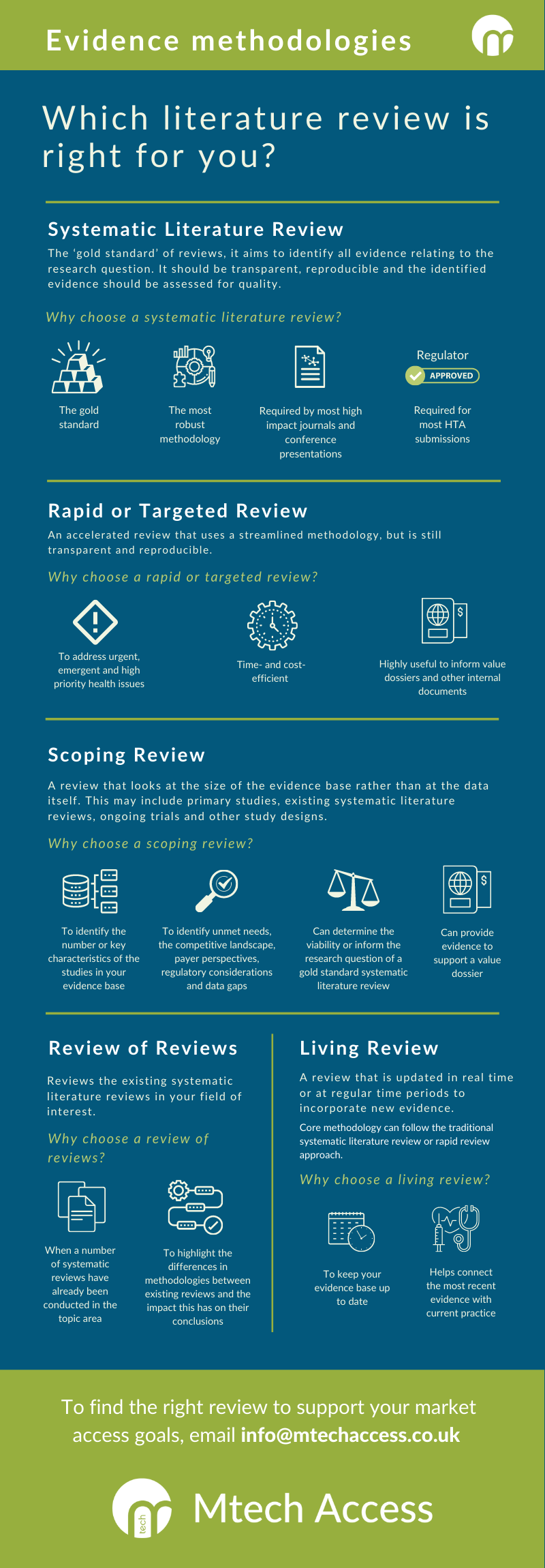 Infographic answering the question 'Which literature review is right for you?' Showing the reasons to select a systematic literature review, a Rapid or Targeted review, a Scoping Review, A Review of Reviews or a Living Review