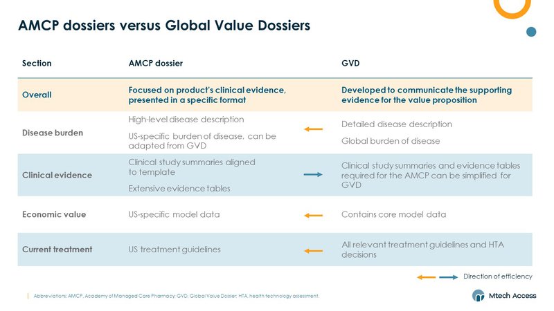 AMCP dossiers versus Global Value Dossiers
