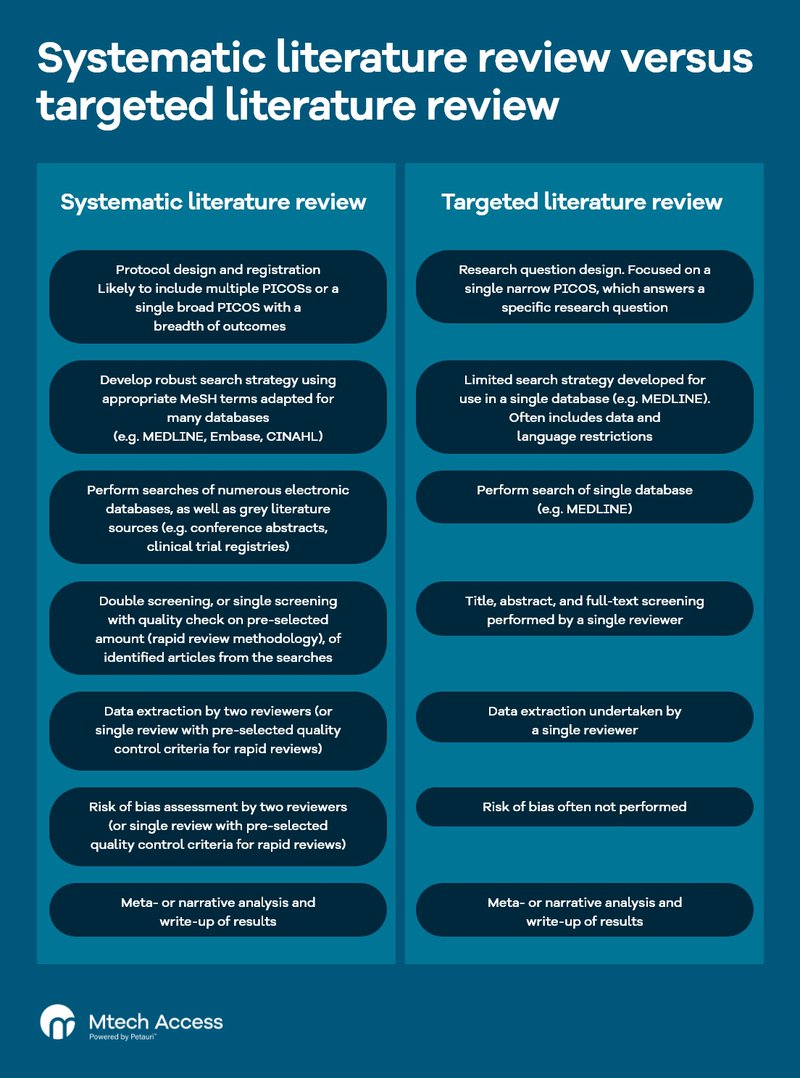 Systematic literature review versus targeted literature review